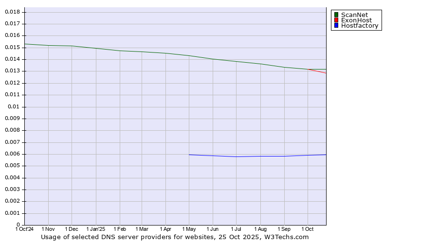 Historical trends in the usage of ScanNet vs. ExonHost vs. Hostfactory