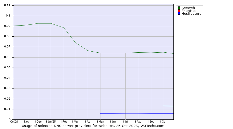 Historical trends in the usage of Seeweb vs. ExonHost vs. Hostfactory