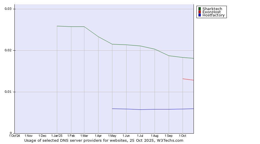 Historical trends in the usage of Sharktech vs. ExonHost vs. Hostfactory