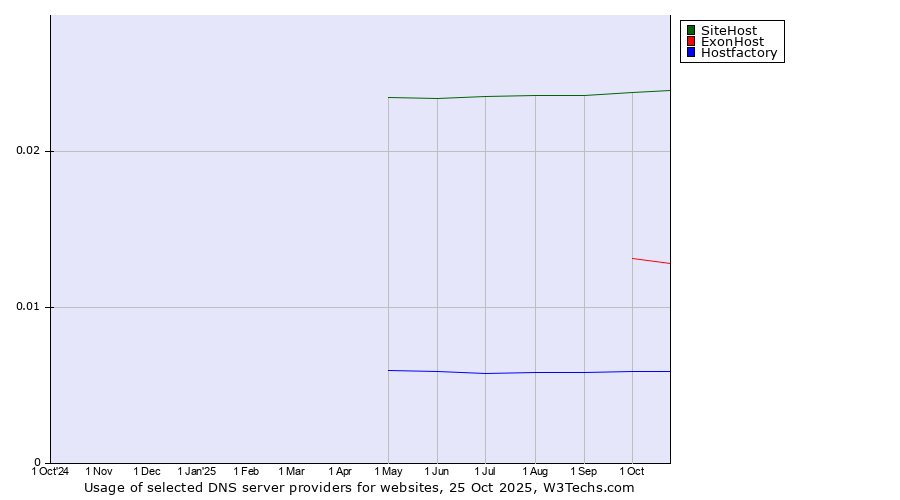 Historical trends in the usage of SiteHost vs. ExonHost vs. Hostfactory