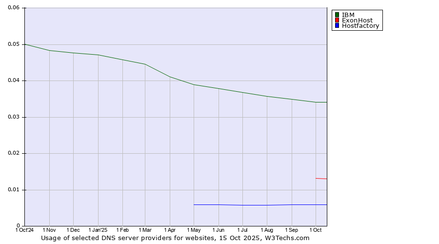 Historical trends in the usage of IBM vs. ExonHost vs. Hostfactory