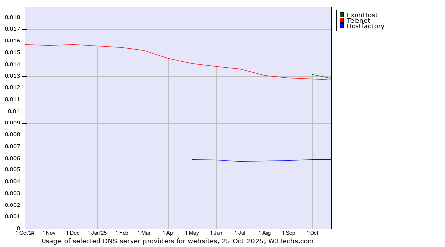 Historical trends in the usage of ExonHost vs. Telenet vs. Hostfactory