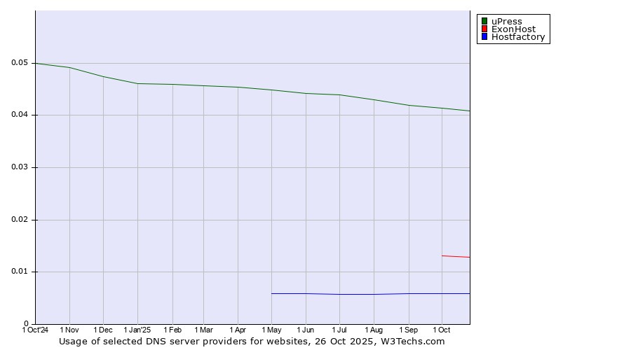 Historical trends in the usage of uPress vs. ExonHost vs. Hostfactory