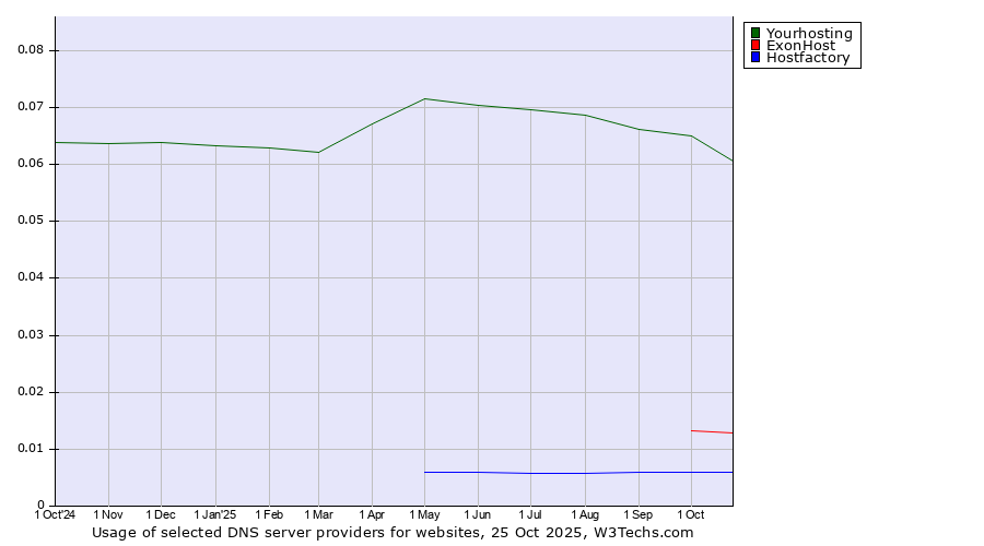 Historical trends in the usage of Yourhosting vs. ExonHost vs. Hostfactory