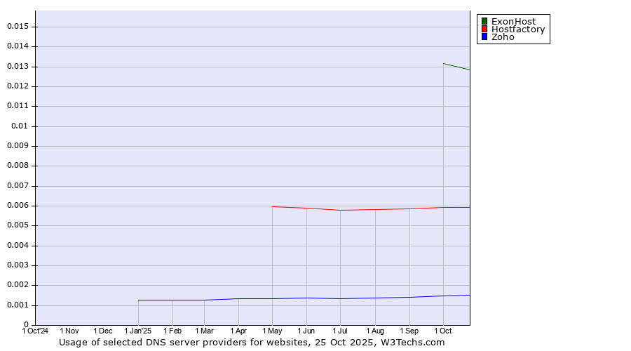 Historical trends in the usage of ExonHost vs. Hostfactory vs. Zoho