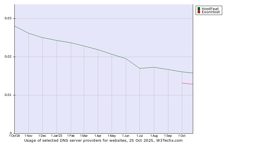 Historical trends in the usage of HostFeat vs. ExonHost