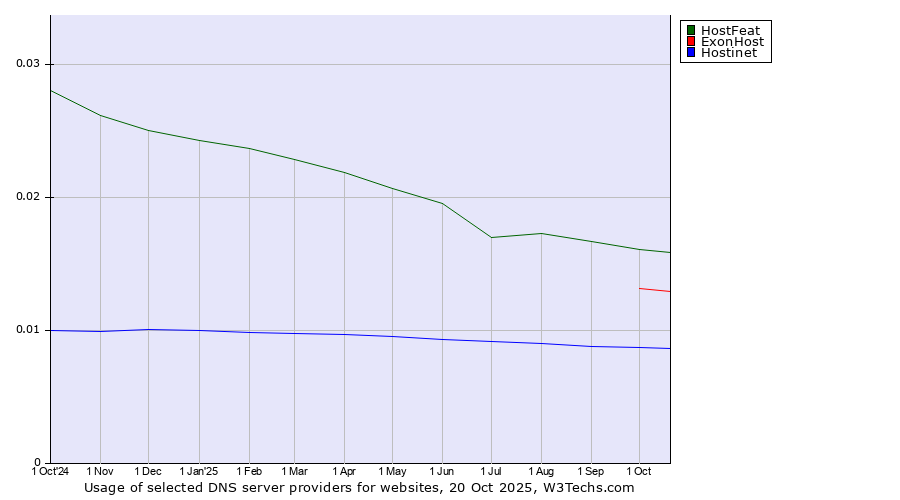 Historical trends in the usage of HostFeat vs. ExonHost vs. Hostinet