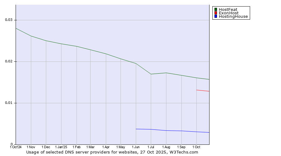 Historical trends in the usage of HostFeat vs. ExonHost vs. HostingHouse