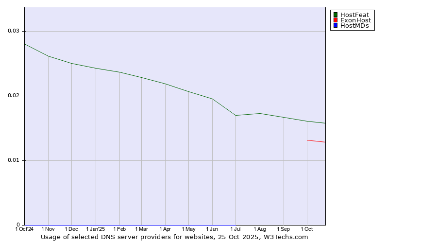 Historical trends in the usage of HostFeat vs. ExonHost vs. HostMDs
