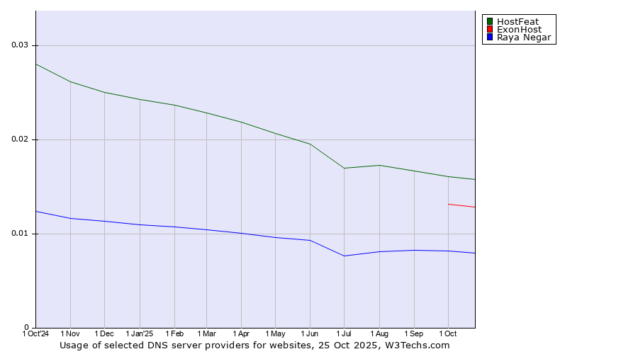 Historical trends in the usage of HostFeat vs. ExonHost vs. Raya Negar
