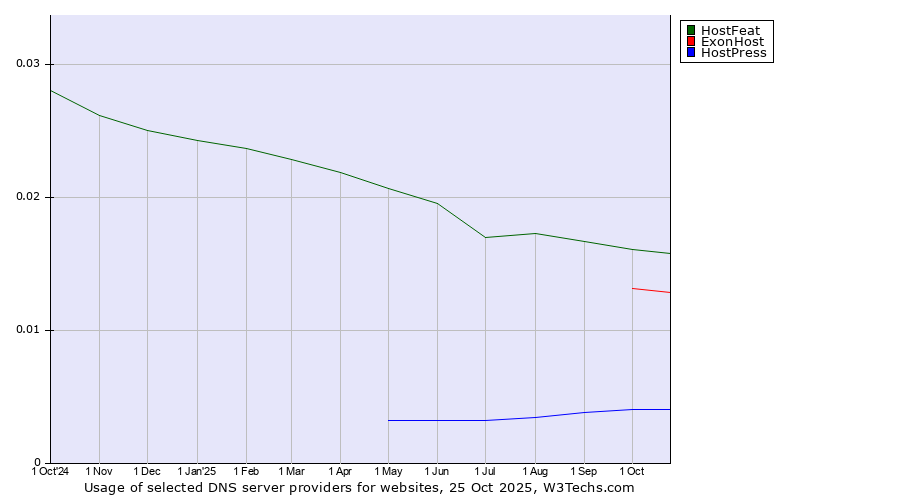 Historical trends in the usage of HostFeat vs. ExonHost vs. HostPress