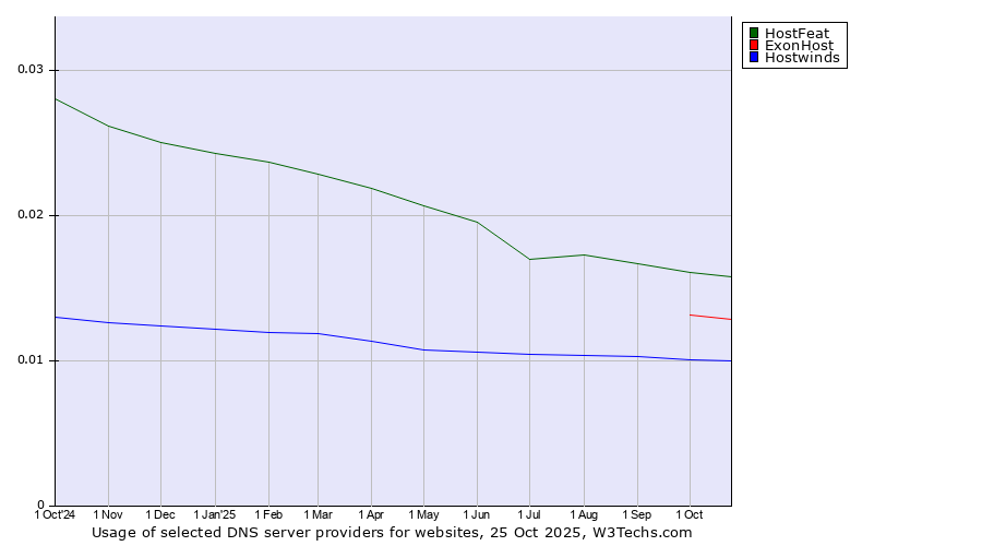 Historical trends in the usage of HostFeat vs. ExonHost vs. Hostwinds