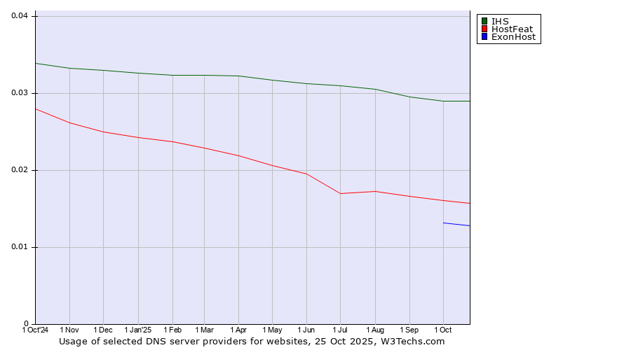 Historical trends in the usage of IHS vs. HostFeat vs. ExonHost