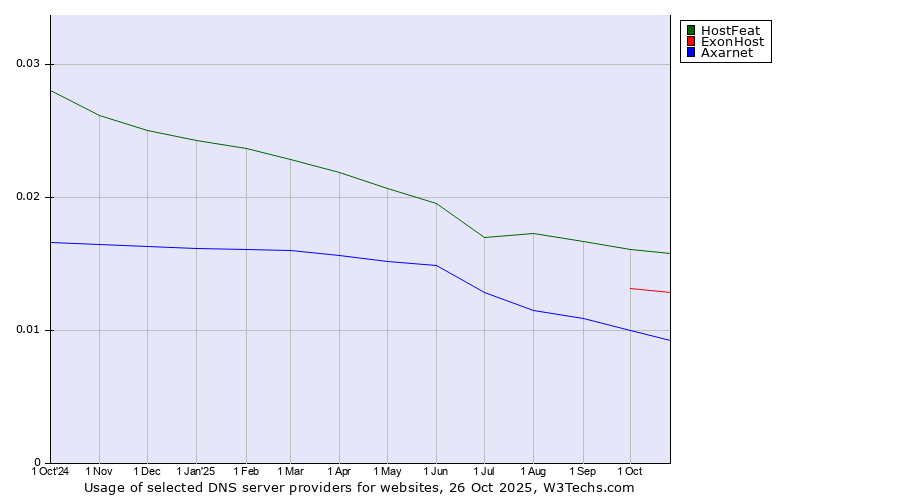 Historical trends in the usage of HostFeat vs. ExonHost vs. Axarnet