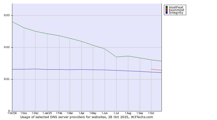 Historical trends in the usage of HostFeat vs. ExonHost vs. Integrity