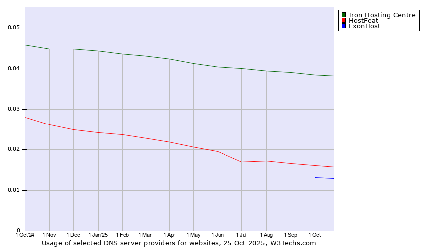 Historical trends in the usage of Iron Hosting Centre vs. HostFeat vs. ExonHost