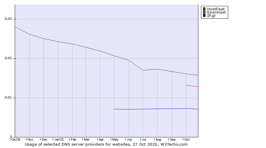 Historical trends in the usage of HostFeat vs. ExonHost vs. IP.gr