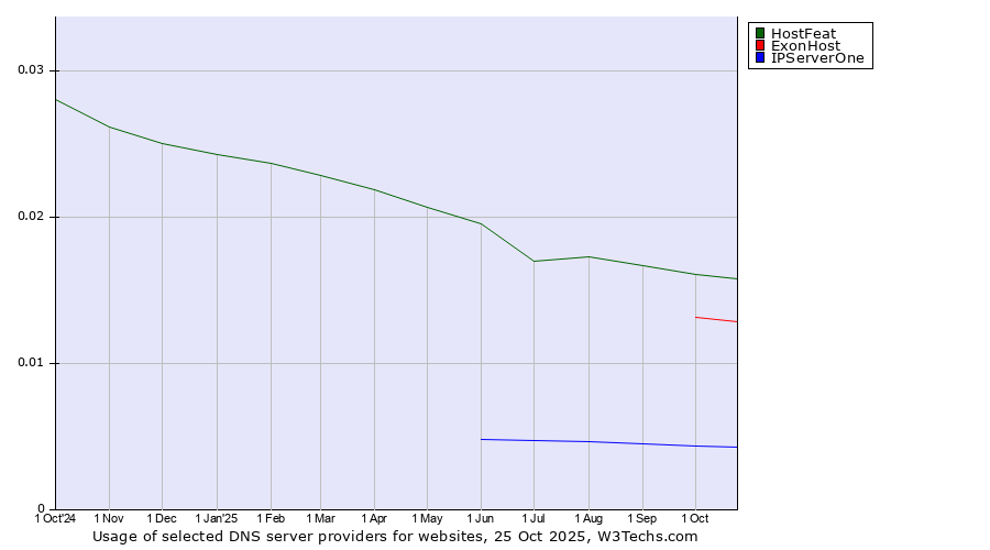 Historical trends in the usage of HostFeat vs. ExonHost vs. IPServerOne