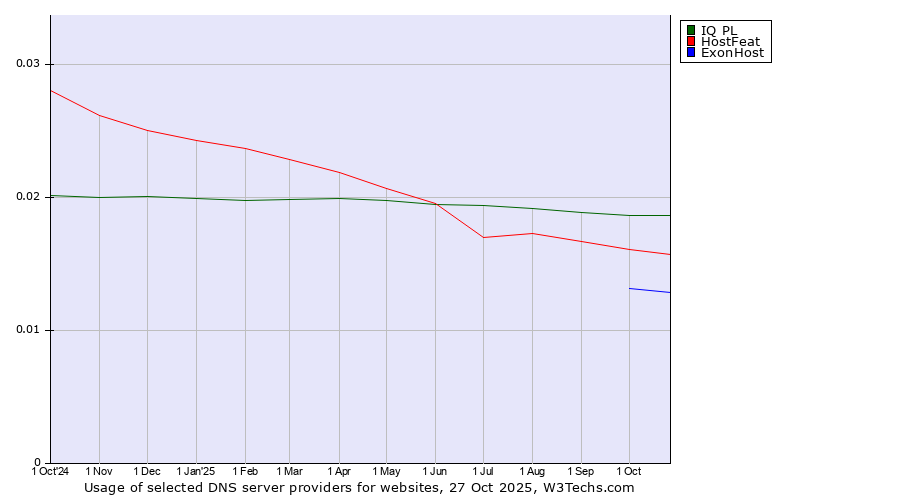Historical trends in the usage of IQ PL vs. HostFeat vs. ExonHost