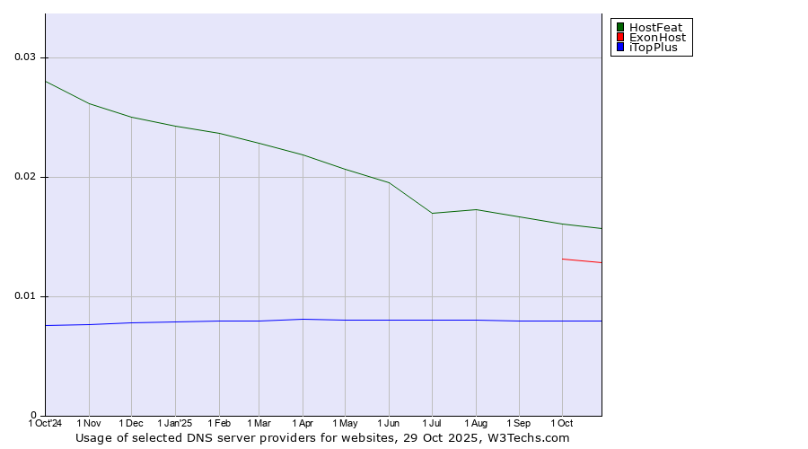 Historical trends in the usage of HostFeat vs. ExonHost vs. iTopPlus