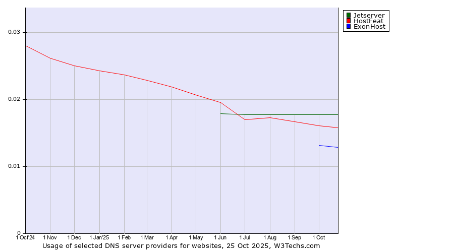 Historical trends in the usage of Jetserver vs. HostFeat vs. ExonHost