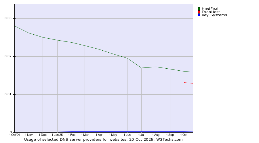 Historical trends in the usage of HostFeat vs. ExonHost vs. Key-Systems