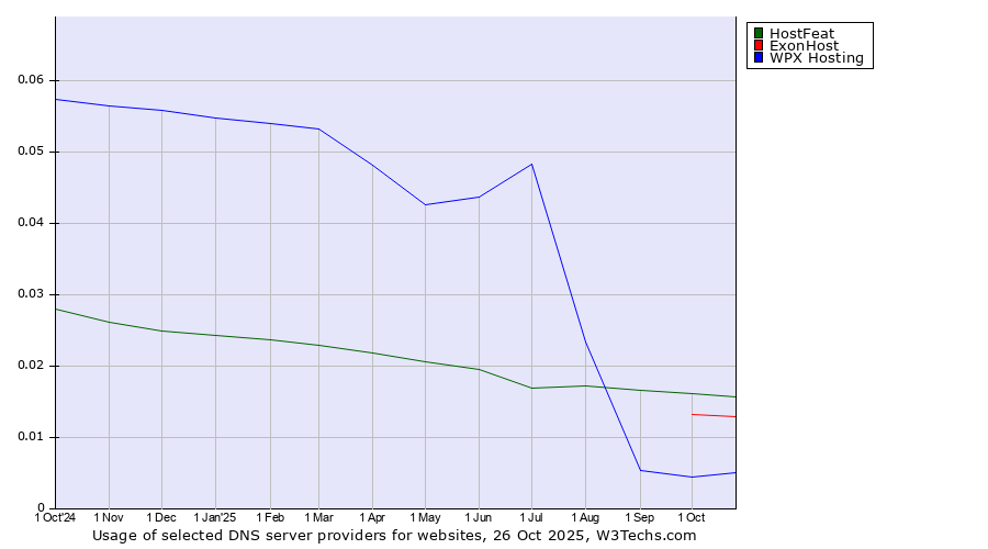 Historical trends in the usage of HostFeat vs. ExonHost vs. WPX Hosting