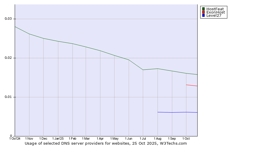 Historical trends in the usage of HostFeat vs. ExonHost vs. Level27