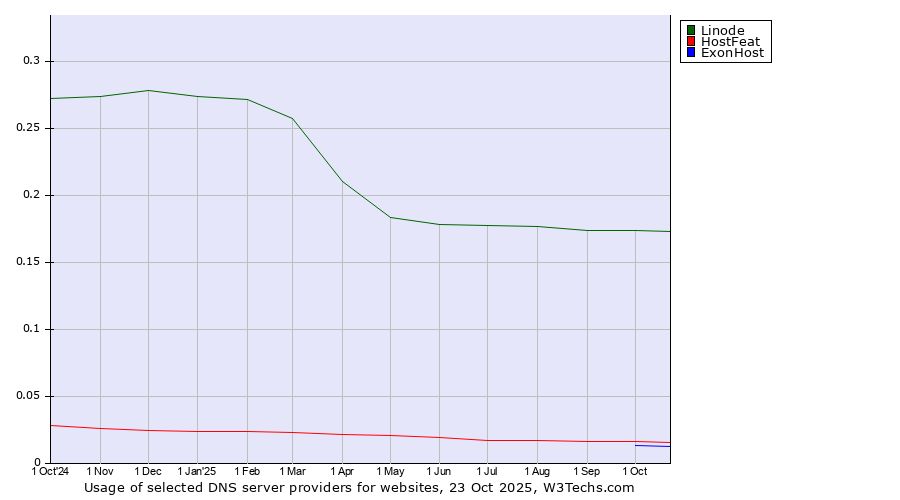 Historical trends in the usage of Linode vs. HostFeat vs. ExonHost