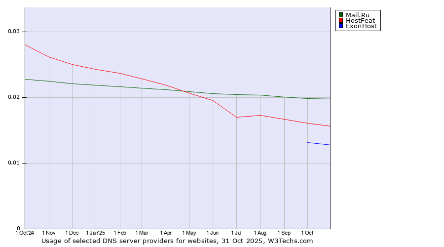 Historical trends in the usage of Mail.Ru vs. HostFeat vs. ExonHost