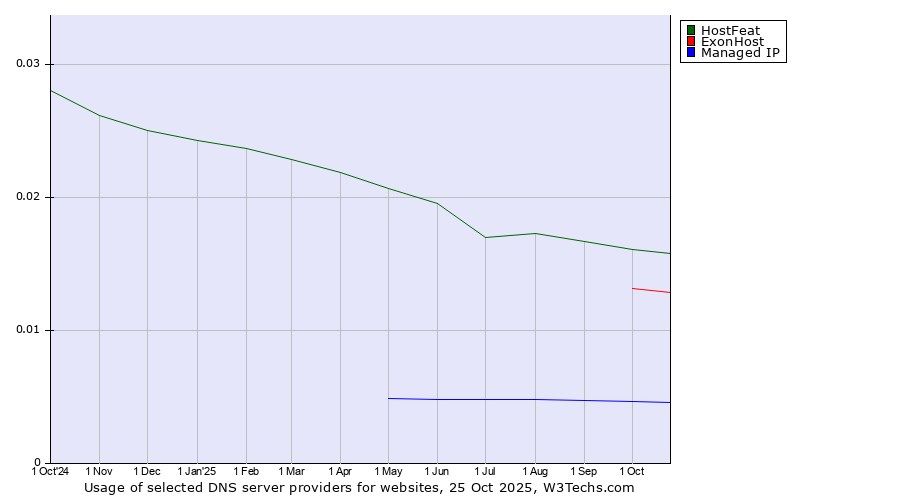 Historical trends in the usage of HostFeat vs. ExonHost vs. Managed IP