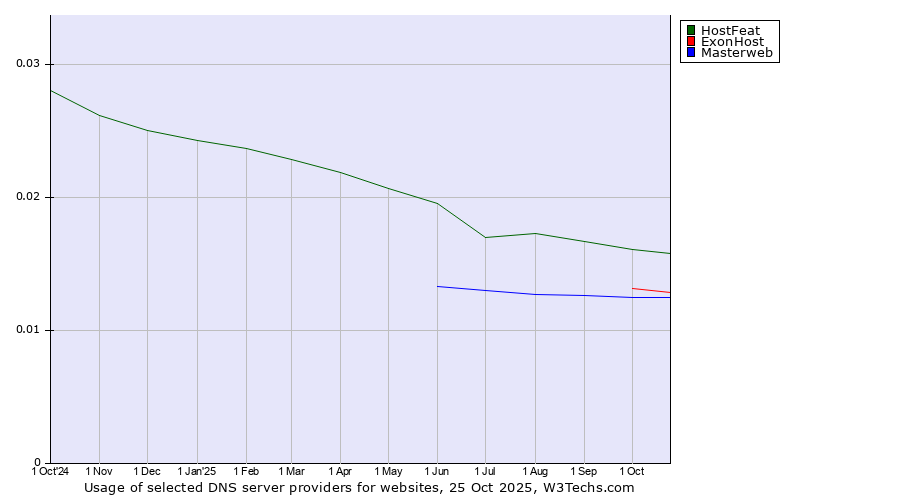 Historical trends in the usage of HostFeat vs. ExonHost vs. Masterweb