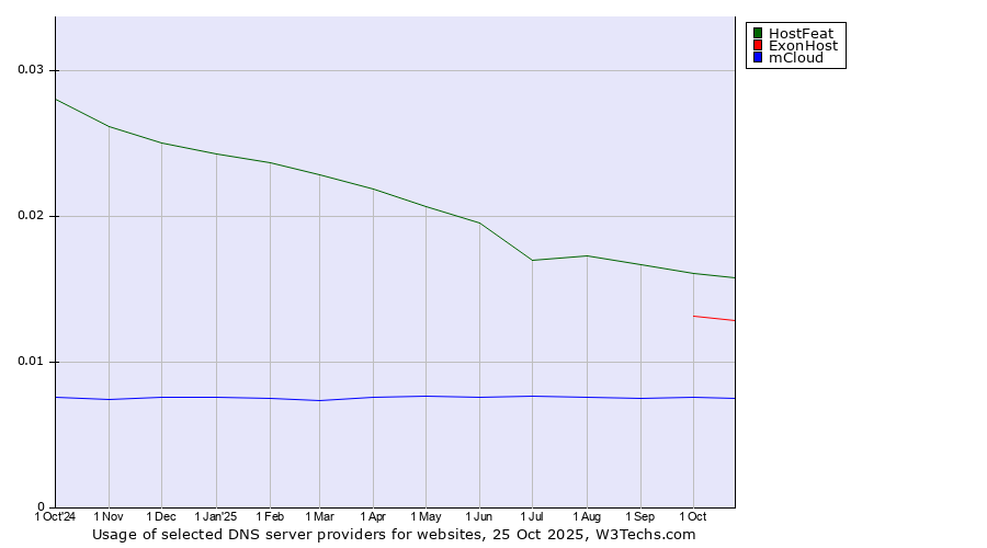 Historical trends in the usage of HostFeat vs. ExonHost vs. mCloud