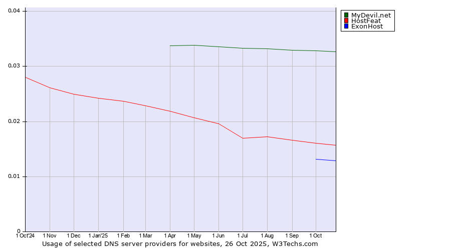 Historical trends in the usage of MyDevil.net vs. HostFeat vs. ExonHost