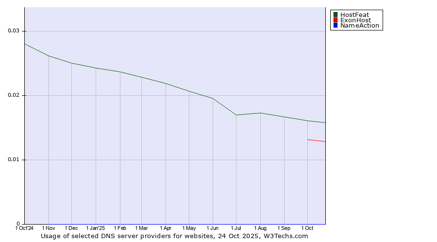 Historical trends in the usage of HostFeat vs. ExonHost vs. NameAction