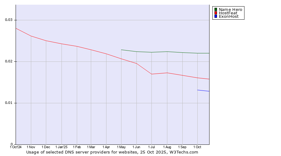 Historical trends in the usage of Name Hero vs. HostFeat vs. ExonHost