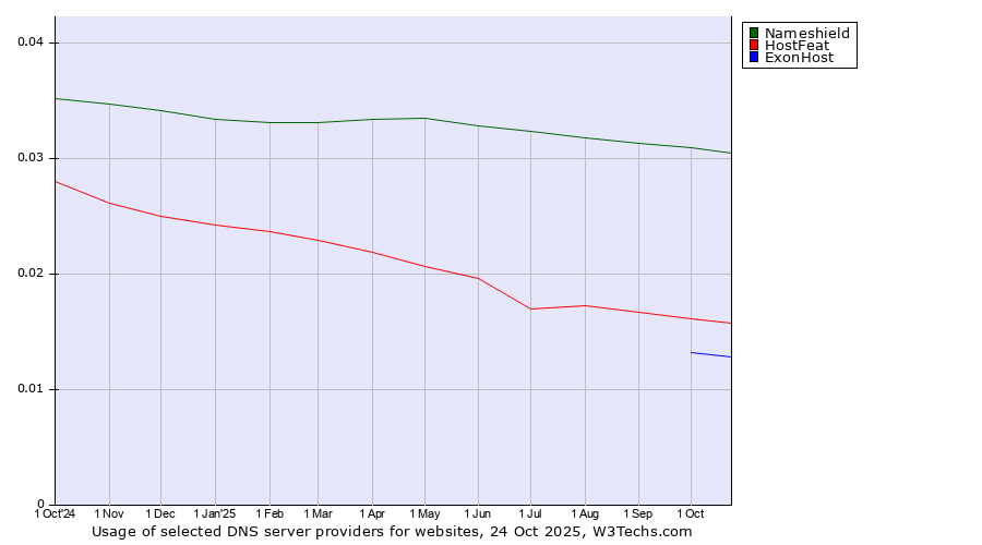 Historical trends in the usage of Nameshield vs. HostFeat vs. ExonHost