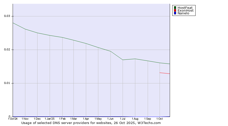 Historical trends in the usage of HostFeat vs. ExonHost vs. Nanelo