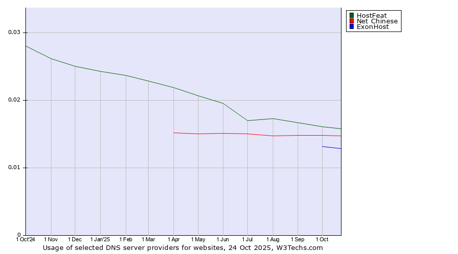Historical trends in the usage of HostFeat vs. Net Chinese vs. ExonHost
