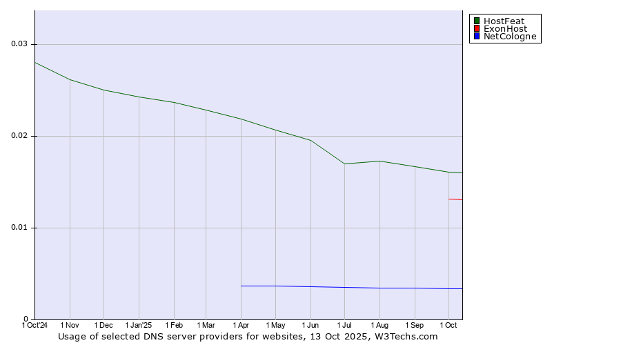 Historical trends in the usage of HostFeat vs. ExonHost vs. NetCologne
