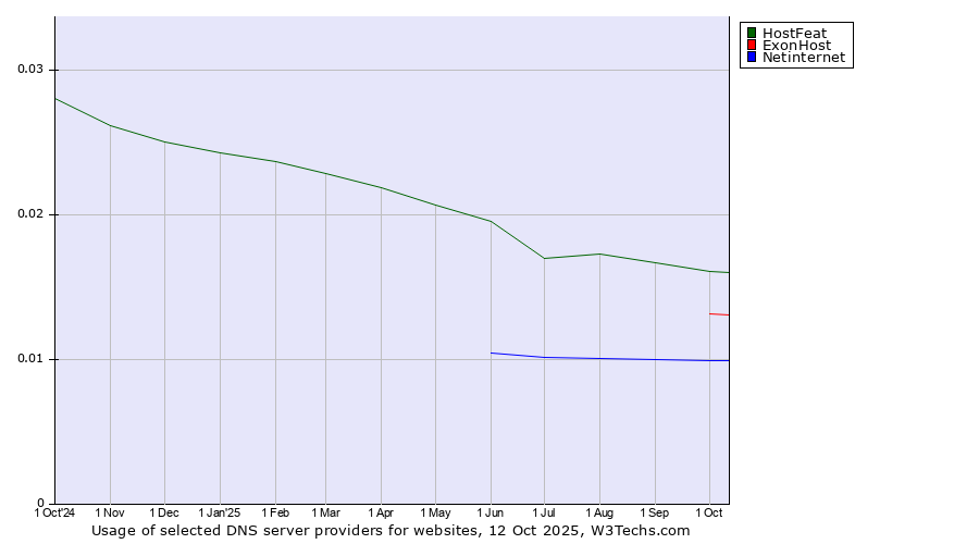 Historical trends in the usage of HostFeat vs. ExonHost vs. Netinternet