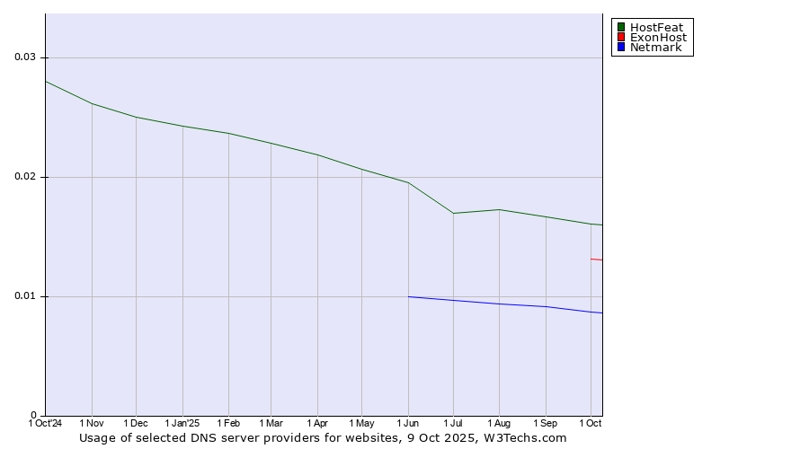 Historical trends in the usage of HostFeat vs. ExonHost vs. Netmark
