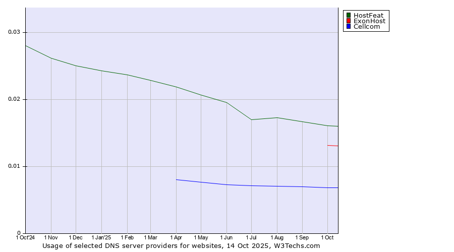Historical trends in the usage of HostFeat vs. ExonHost vs. Cellcom