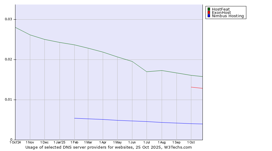 Historical trends in the usage of HostFeat vs. ExonHost vs. Nimbus Hosting