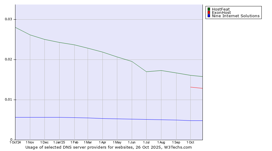 Historical trends in the usage of HostFeat vs. ExonHost vs. Nine Internet Solutions