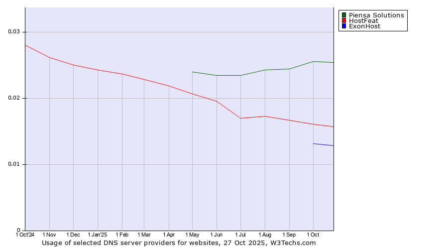 Historical trends in the usage of Piensa Solutions vs. HostFeat vs. ExonHost