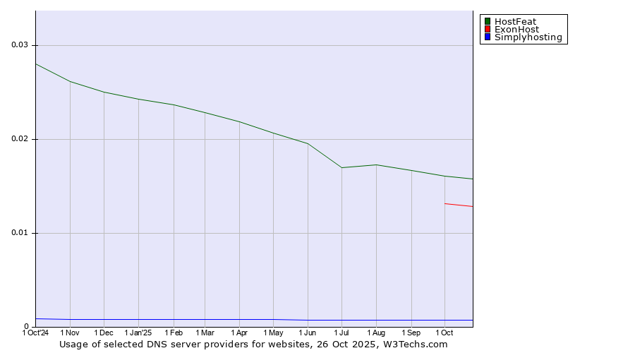 Historical trends in the usage of HostFeat vs. ExonHost vs. Simplyhosting