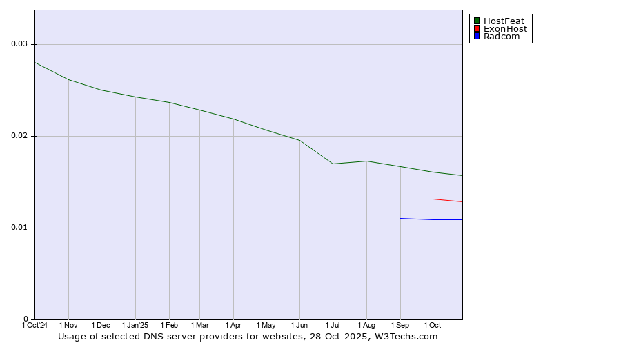 Historical trends in the usage of HostFeat vs. ExonHost vs. Radcom