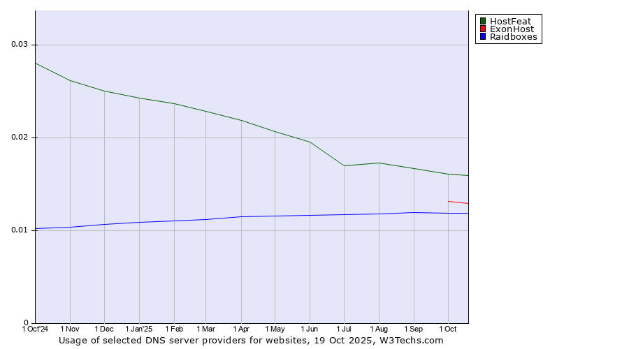 Historical trends in the usage of HostFeat vs. ExonHost vs. Raidboxes