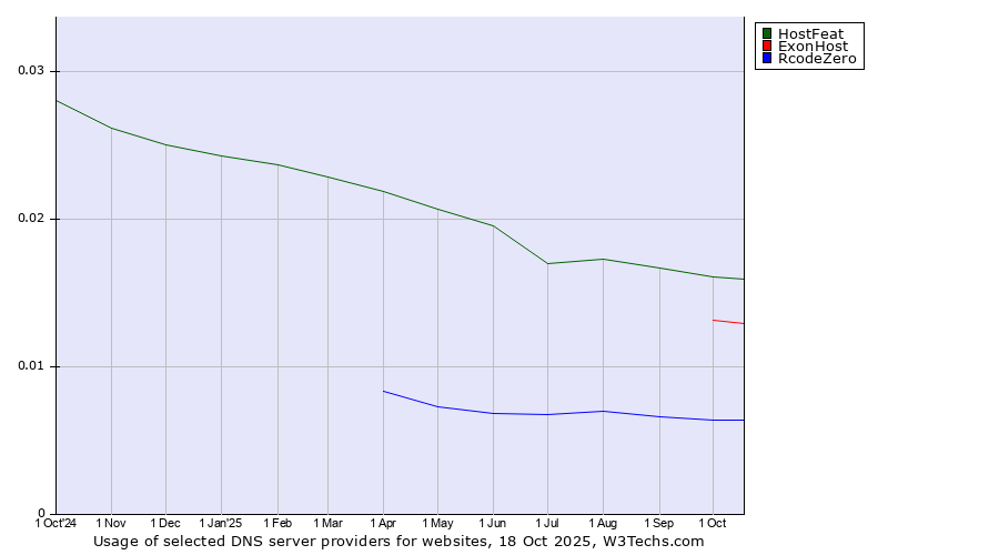 Historical trends in the usage of HostFeat vs. ExonHost vs. RcodeZero
